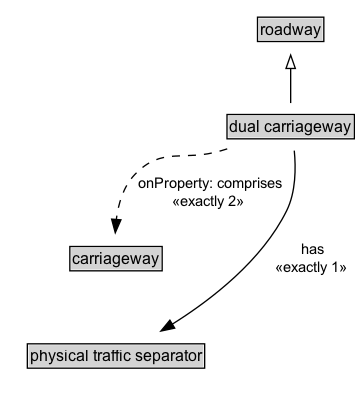 dual carriageway Diagram